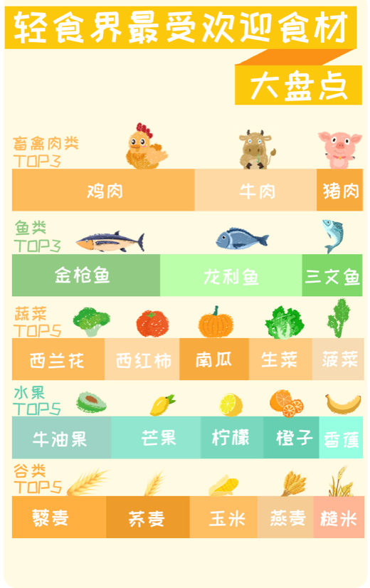 美团外卖发布《轻食消费大数据报告》，“食草系”白领热衷健康轻食新风尚