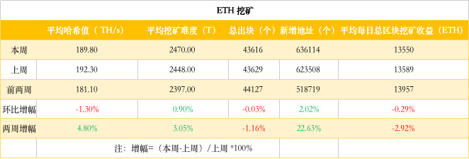 ETH周报 | V 神位列加密影响力Top 100前三；DeFi锁定以太坊数量达到创纪录的310万枚（10.14-10.20）