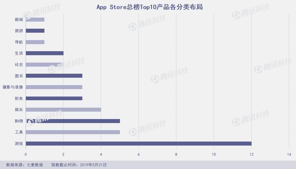 App Store月度报告：5月上架4万新产品，飞聊跌至总榜千名外
