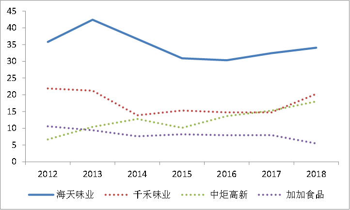 一家酱油公司的市值为何能超海康威视，且是京东方的两倍？