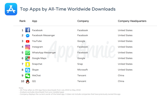 一文看懂：App Store十年，谁下载最多谁吸金最猛
