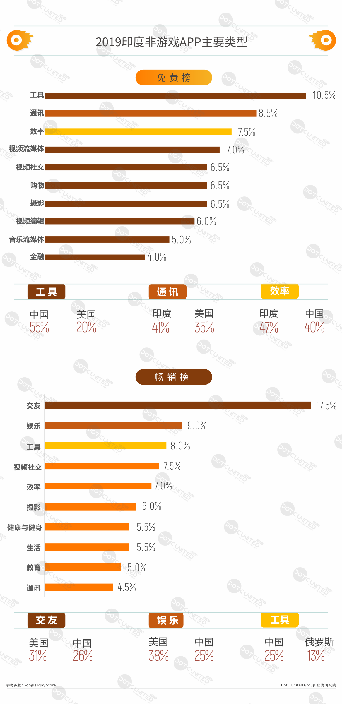 2019印度APP市场洞察