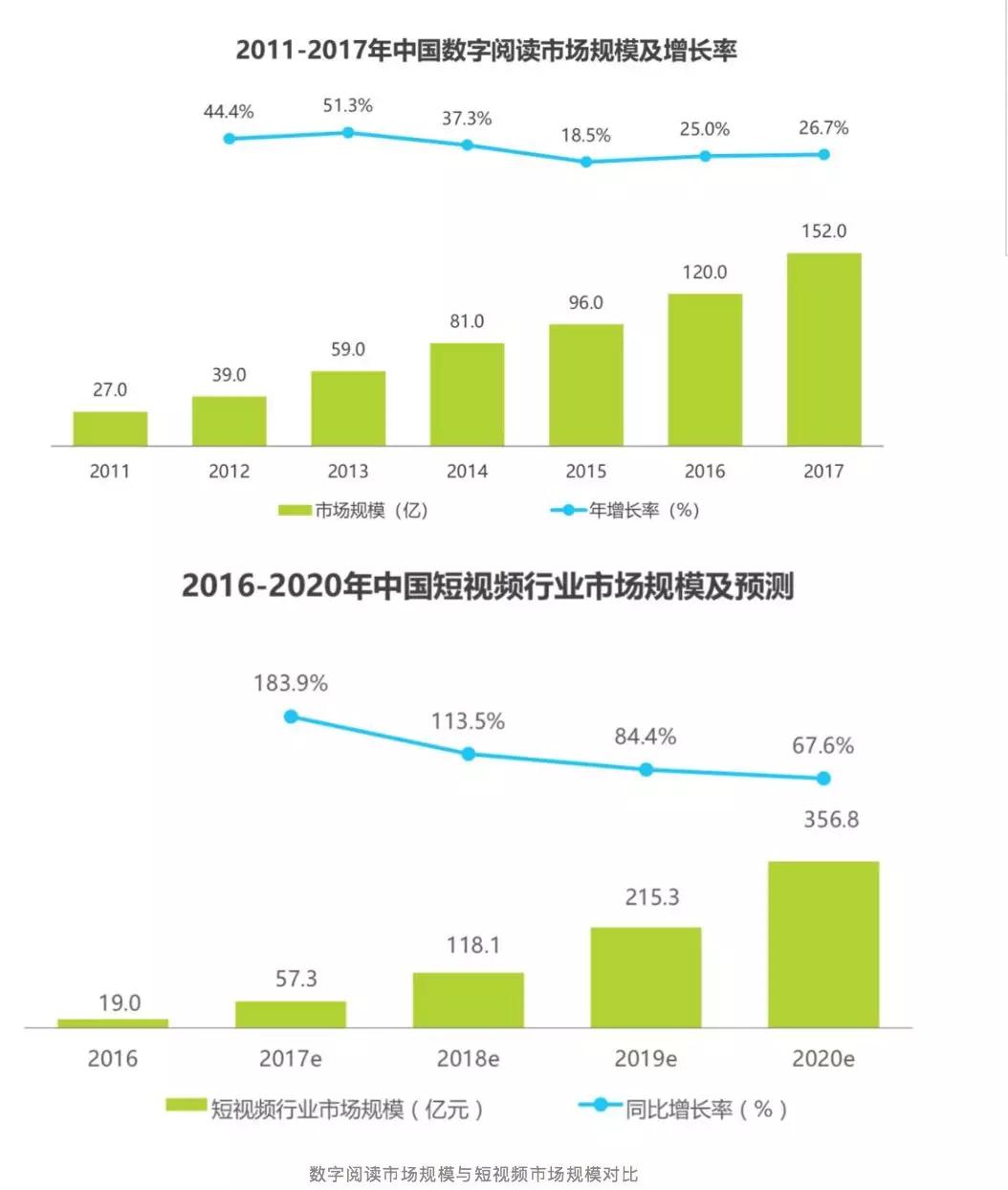 趣头条布局短视频与长阅读，左手“趣多拍”，右手“米读小说”