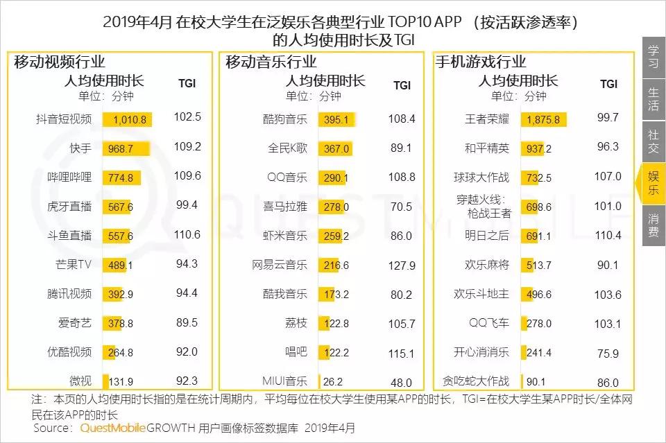 QuestMobile洞察报告：大学生的三大法宝，游戏、视频和网购