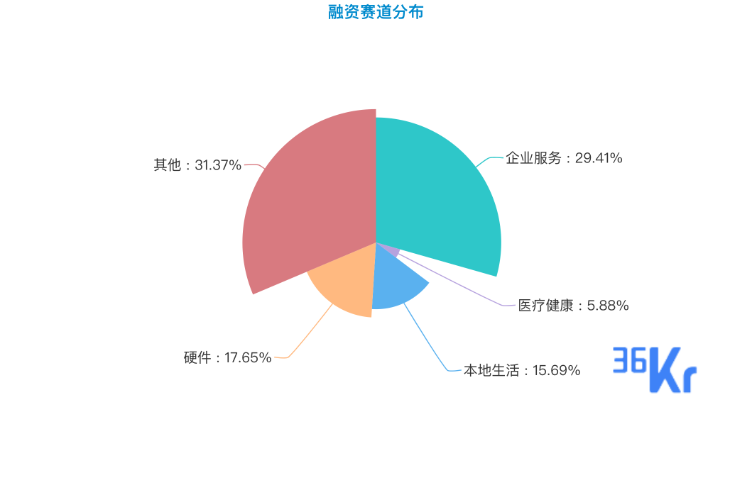 创投周报 Vol.26 | 贝壳找房完成超过12亿美元D轮融资；作业盒子获阿里1.5亿美元D轮投资；多领域发生的亿元级别融资事件；以及10家有意思的公司