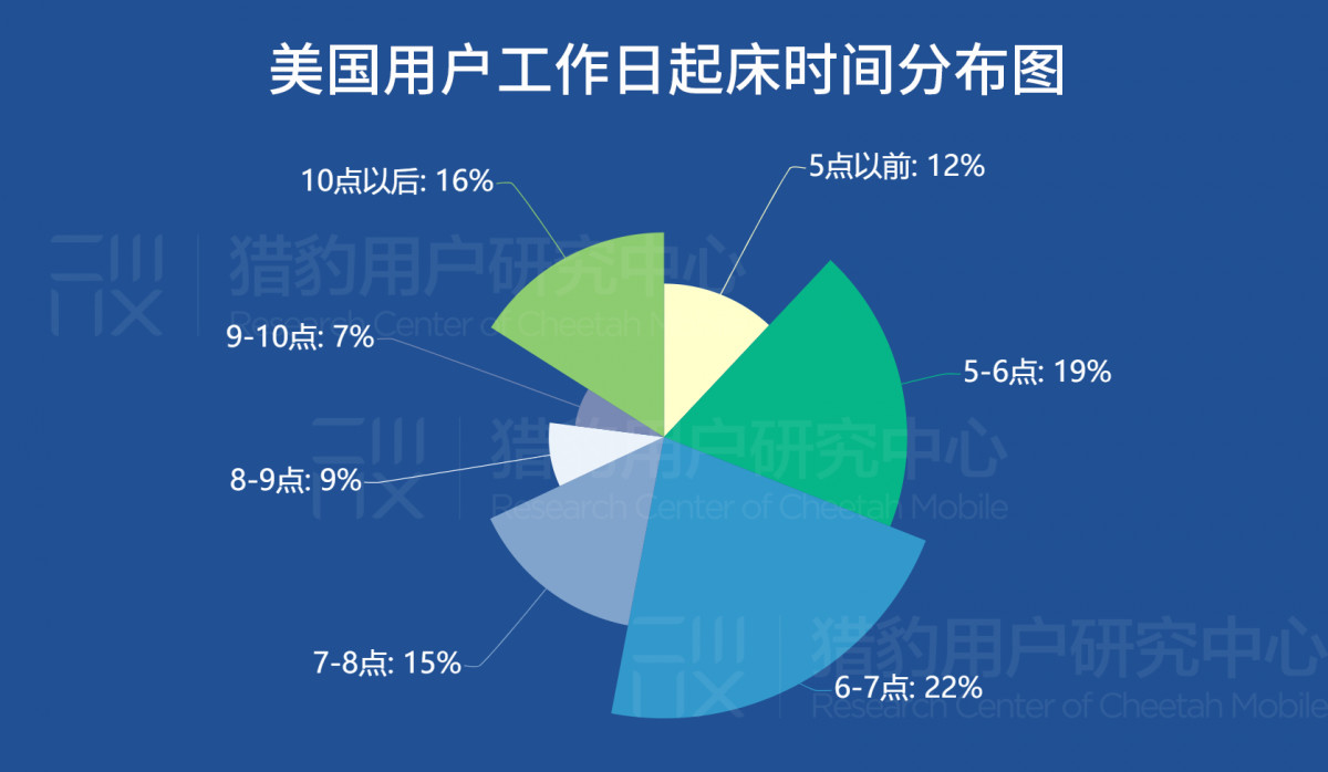 睡眠健康App的美国用户定向洞察：有钱有闲更爱健康