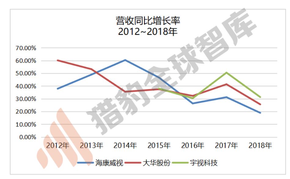 计算机视觉专题报告：“四小龙”同质化竞争，“海大宇”增长放缓