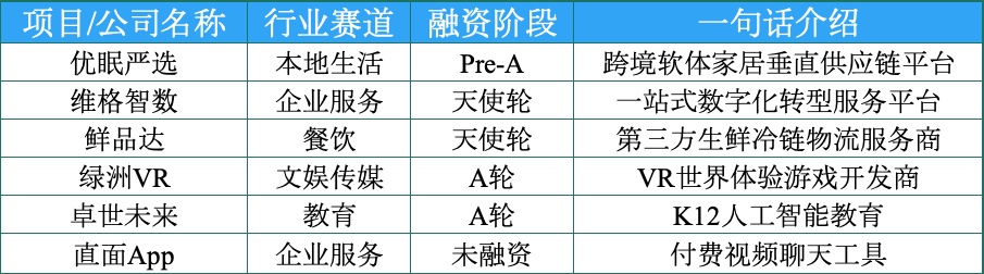 创投周报 Vol.35 | 「奇安信集团」完成15亿元Pre-IPO融资，大额融资集中企服，企服重回周热门赛道榜首；以及7家有意思的公司