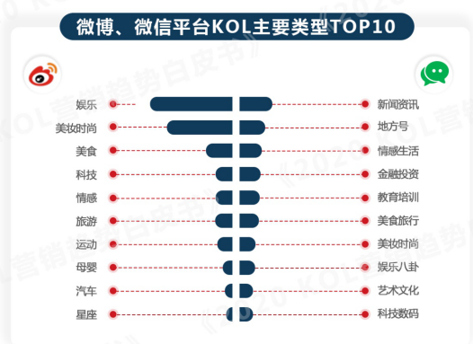 半数活跃KOL来自“双微”，微博抖音们头、腰、尾部KOL分布如何？