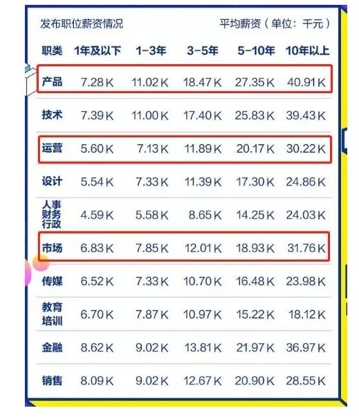 2019届毕业生薪资曝光，北上广深均薪不到7k：想拿高薪，你得知道这三点