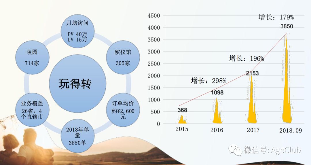 “互联网+殡仪行业”孕育多家上市公司，一二线城市渗透率高