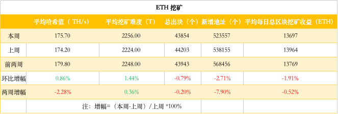 ETH周报 | 去中心化交易所IDEX进入KYC过渡期；哈希值降低使得以太坊易受到51%攻击（7.22-7.28）