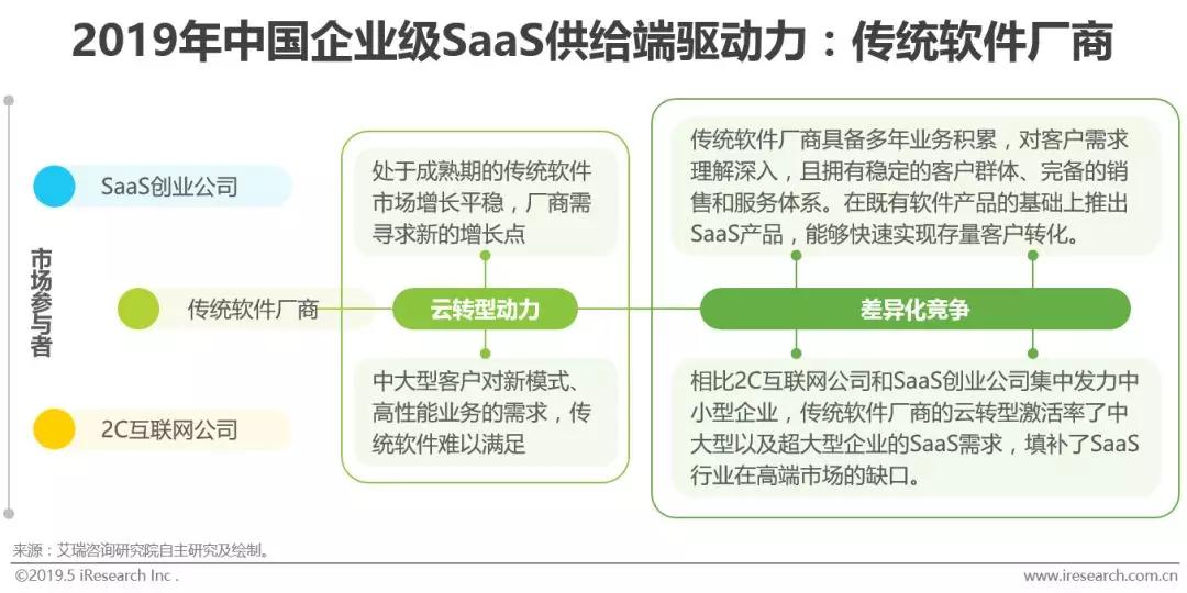 软件SaaS化大势所趋，信息化演进背景下潜在市场空间巨大