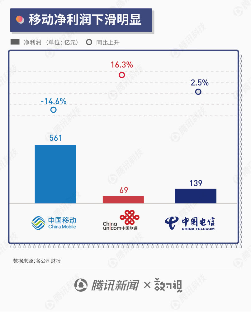 三大运营商半年报：年内至少50城将商用5G