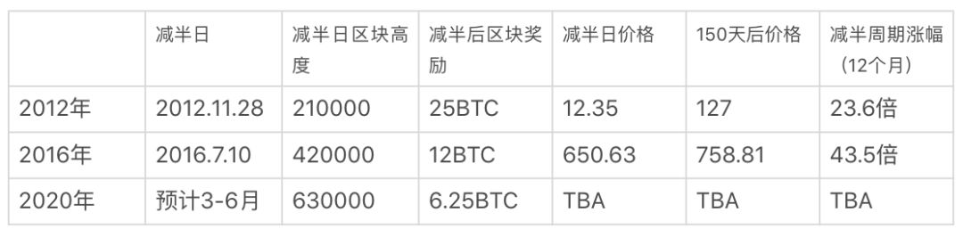 谷底反弹3倍之后，比特币的熊牛转换走到哪一步了？