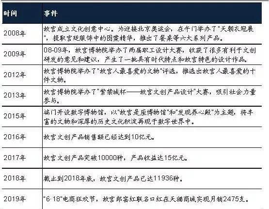 故宫靠文创年赚15亿，博物馆 IP 之路可复制吗？
