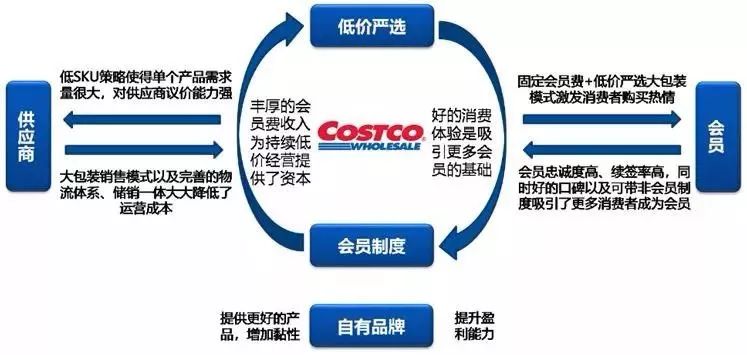 拼多多、小米、京东、阿里都在学 Costco 的会员制，到底有什么厉害之处？