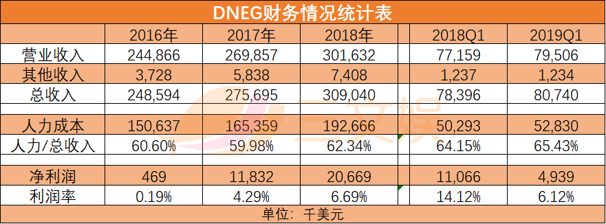 给漫威做特效的公司要上市了：年收入21亿元，净利润1.4亿元