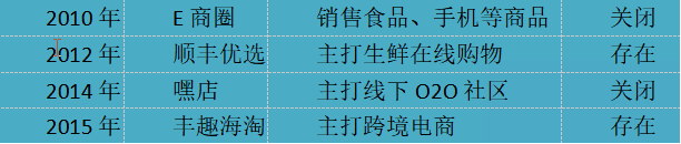 顺丰不“顺”：增速低于行业水平，找不准突围方向？