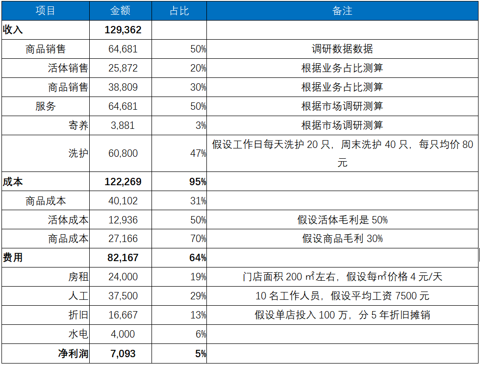 宠物线下市场研究：线上销售占比超过40%，线下宠物店机会何在？