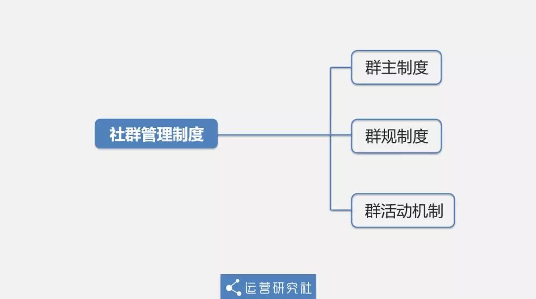 从0到12万社群用户，5年运营老司机的实操方法论