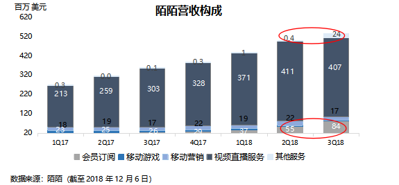 业绩回顾 | 后直播时代来了，陌陌要开始找其它的钱