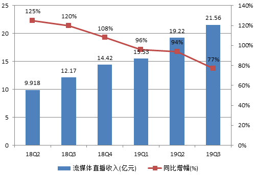 净利同比翻倍，虎牙如何保住“直播一哥”？