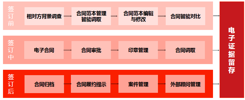 智能合同重大突破，看云栖大会上e签宝这四大亮点