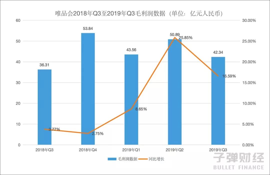 唯品会难走回头路：百亿补贴用户、重金布局线下、用户体验变差