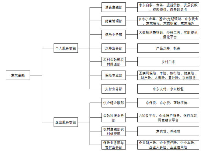 焦点分析 | 1330亿的京东金融：两次战略迭代后想讲一个怎样的故事？