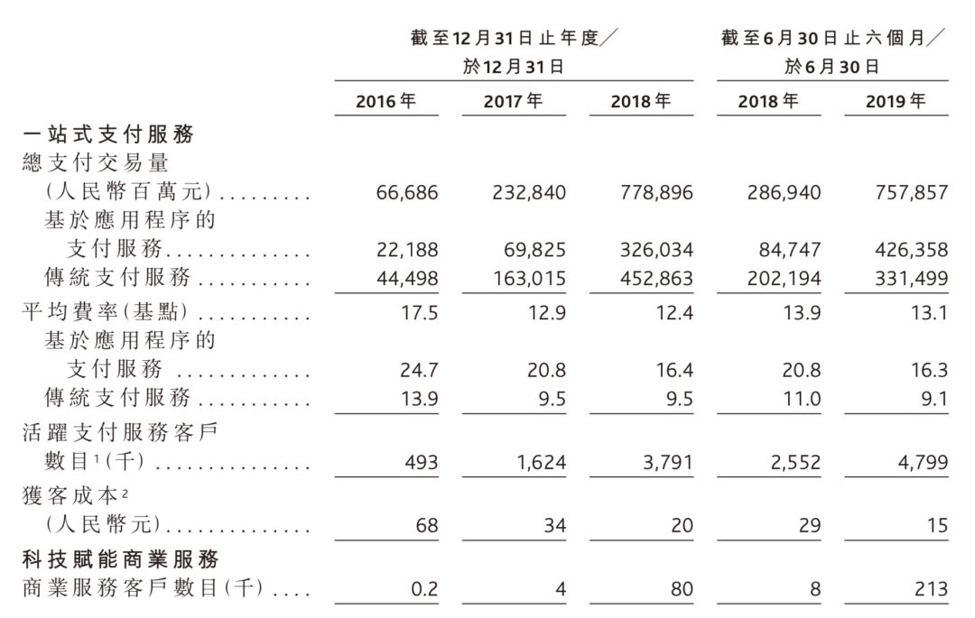 二维码支付公司移卡科技赴港上市，与腾讯渊源颇深：获客成本仅15元