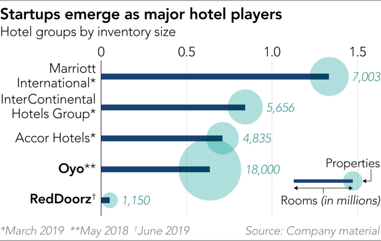东南亚的经济型酒店 RedDoorz 会成为下一个 OYO 吗？