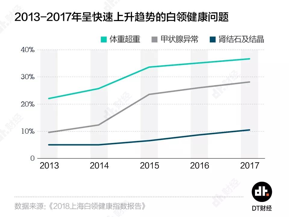 体检异常率97%，这届90后身体到底有多差