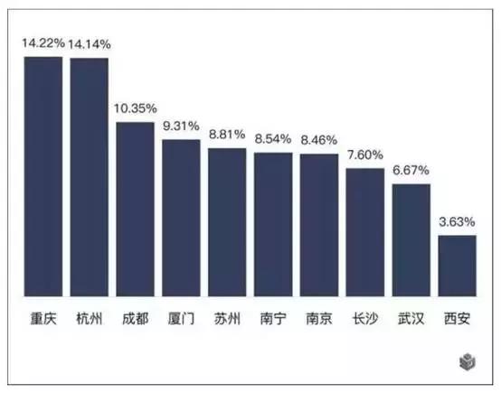 那些从“北上广”迁徙到重庆的互联网人，现在过得怎么样了？
