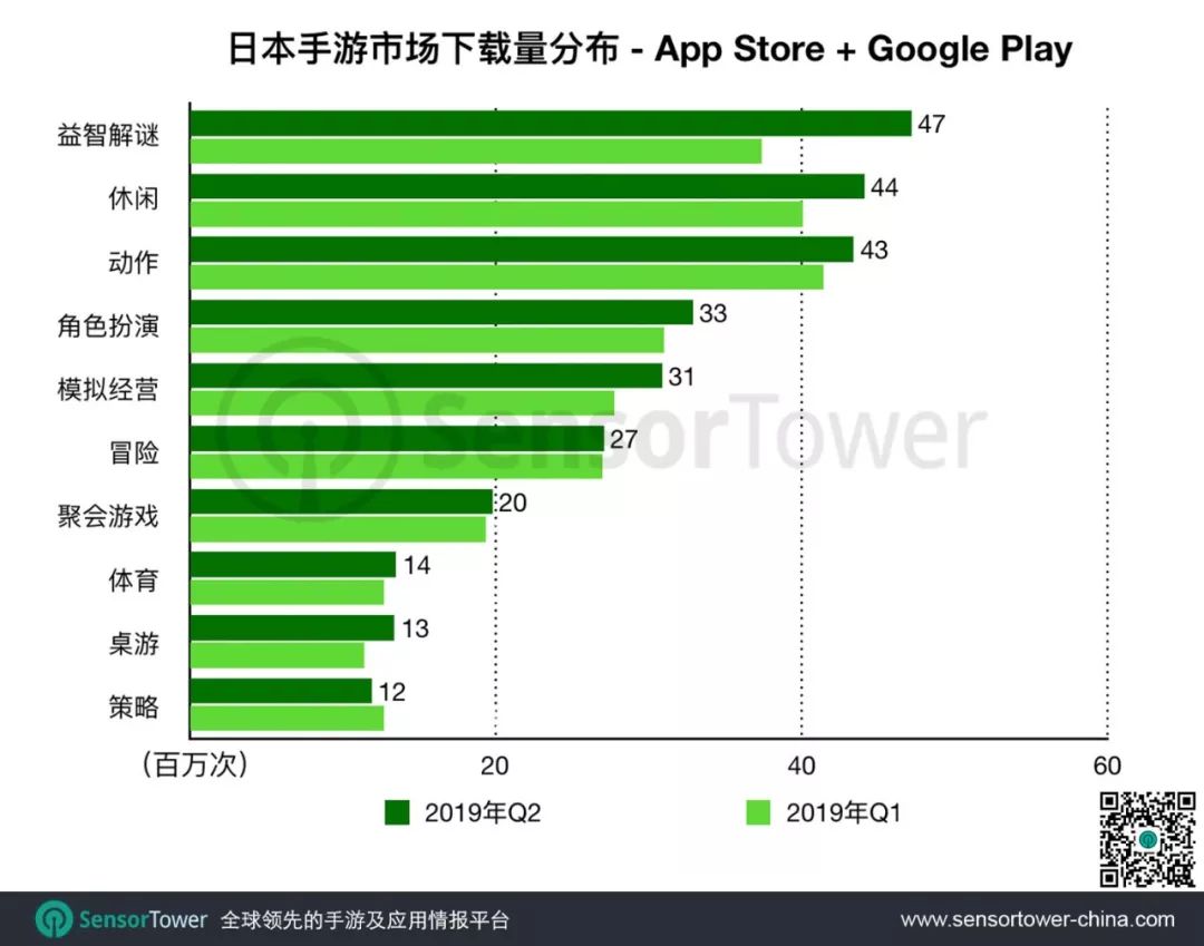 2019年Q3日本手游市场趋势：消除类游戏吸量最强，22款中国手游入围Top100