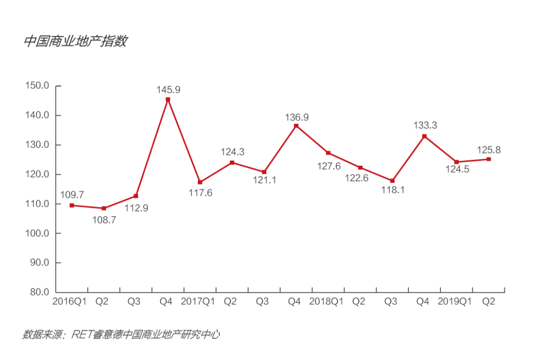 2019第二季度中国商业地产指数报告