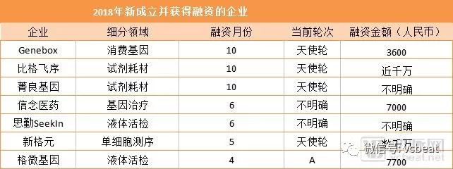 基因领域：总融资9.86亿美元与去年持平，基因治疗浪潮即将来袭