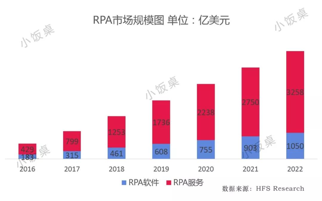 蹿红的RPA赛道，正成为巨头和创业者围猎的百亿美元新机会