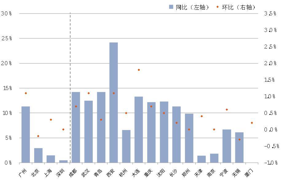 第一太平戴维斯：2月全国70座大中城市新建住宅价格指数稍有放缓