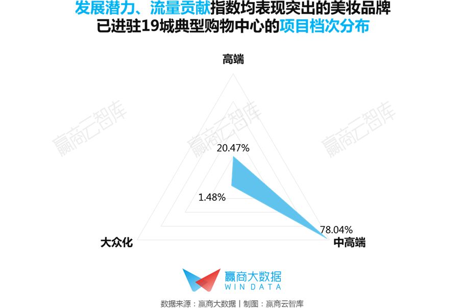 高潜力强引流高租金，快来认识这群“神仙”美妆品牌