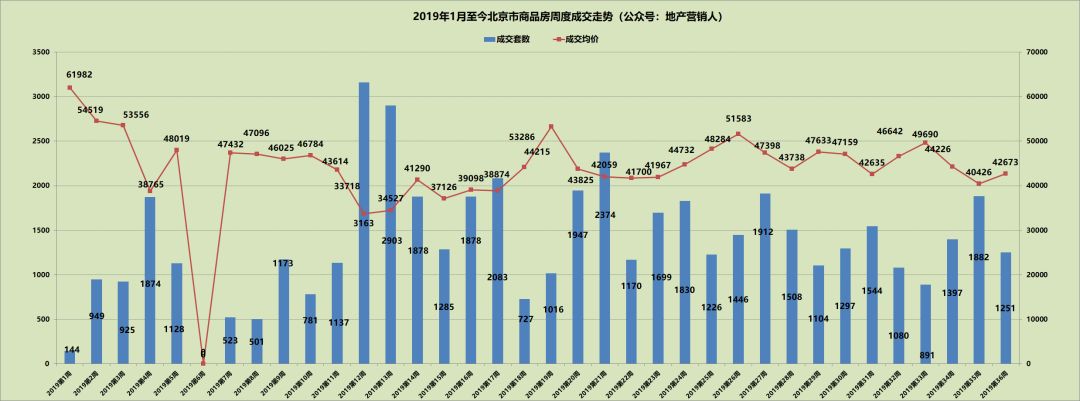 上周北京楼市成交排名集合