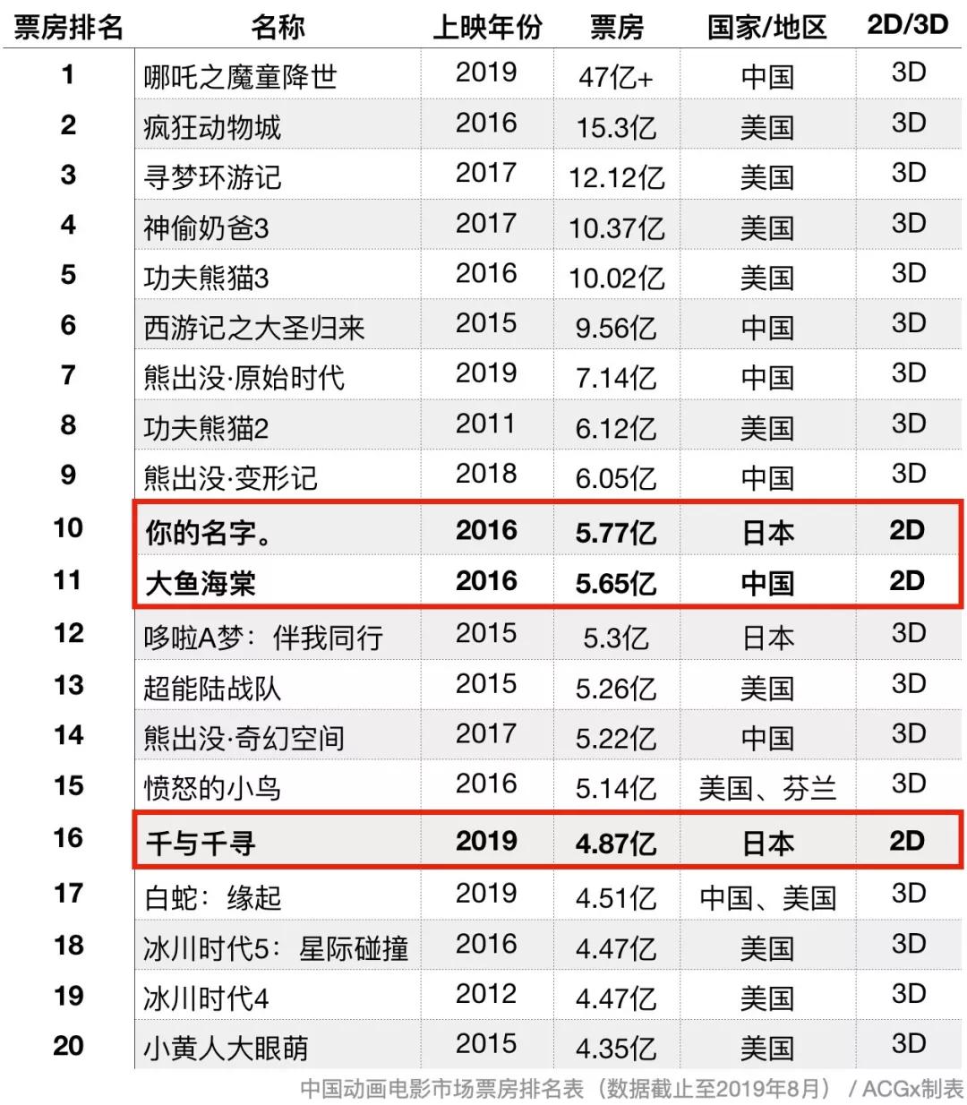 豆瓣8.9分，《罗小黑战记》能冲破2D动画电影“票房魔咒”吗？