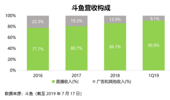 斗鱼转起来的小马达 | IPO 观察