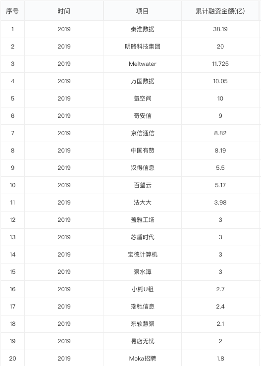 2019 年中创投报告：一级市场投融资热度为五年来最低点 | 36氪未来智库