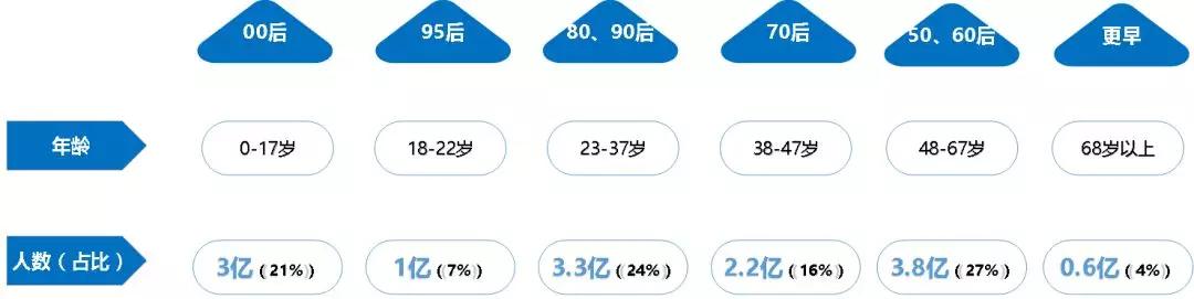 决定中国未来消费市场的，是这两个关键的人口结构因素