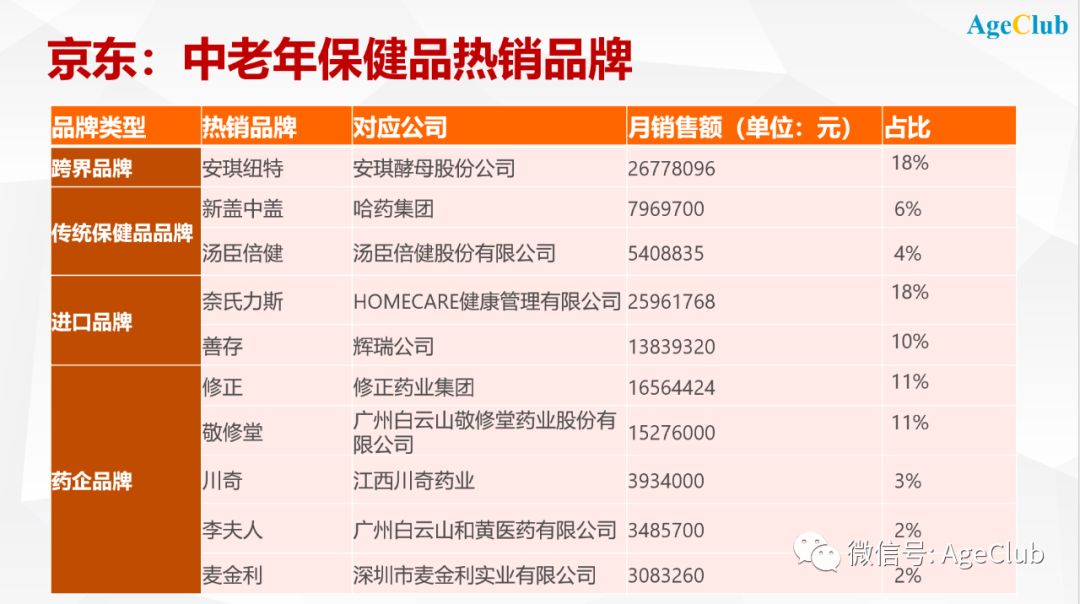 产品同质化、渠道快速变革，中老年保健品市场有哪些新机会？