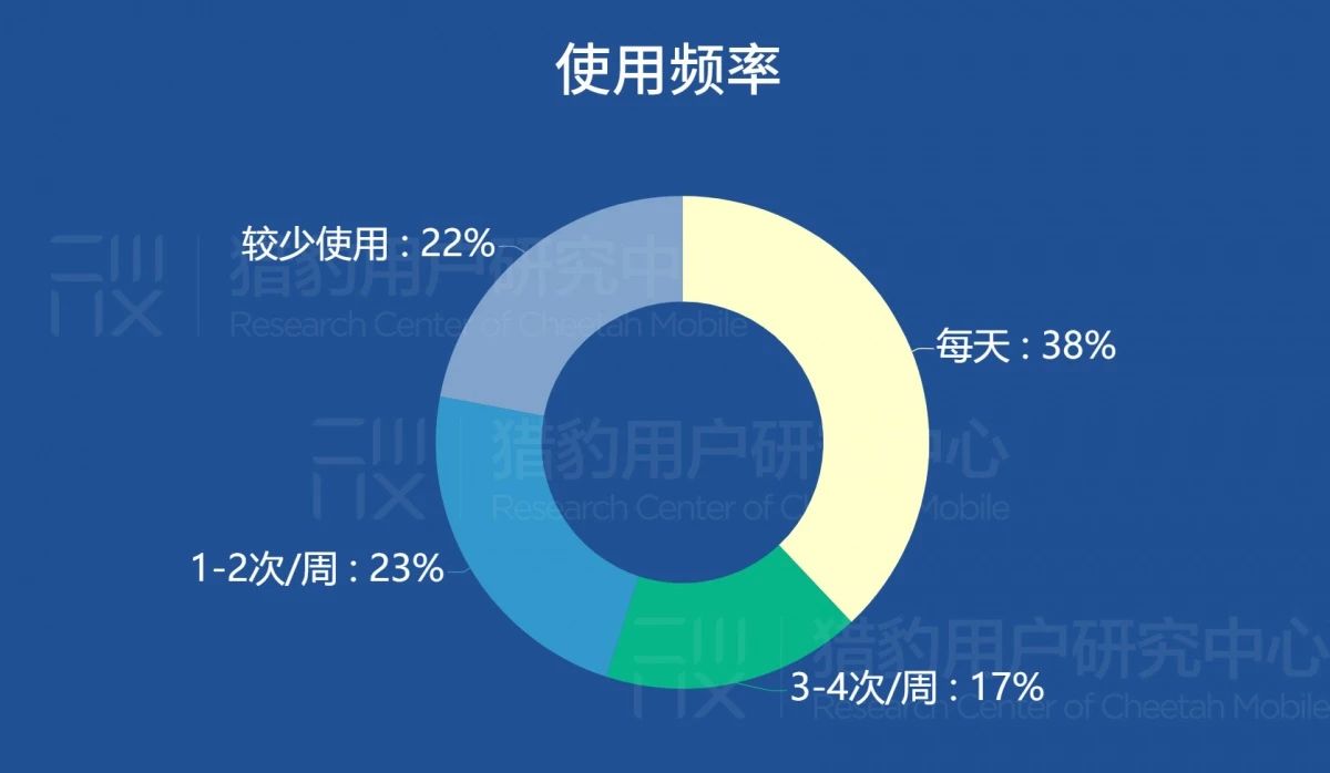 睡眠健康App的美国用户定向洞察：有钱有闲更爱健康