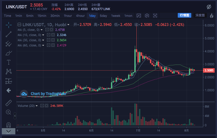 币价涨10倍的Chainlink，凭借什么立足预言机市场？