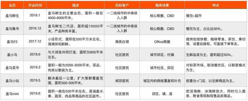 盒马鲜生快速扩张背后的危与机