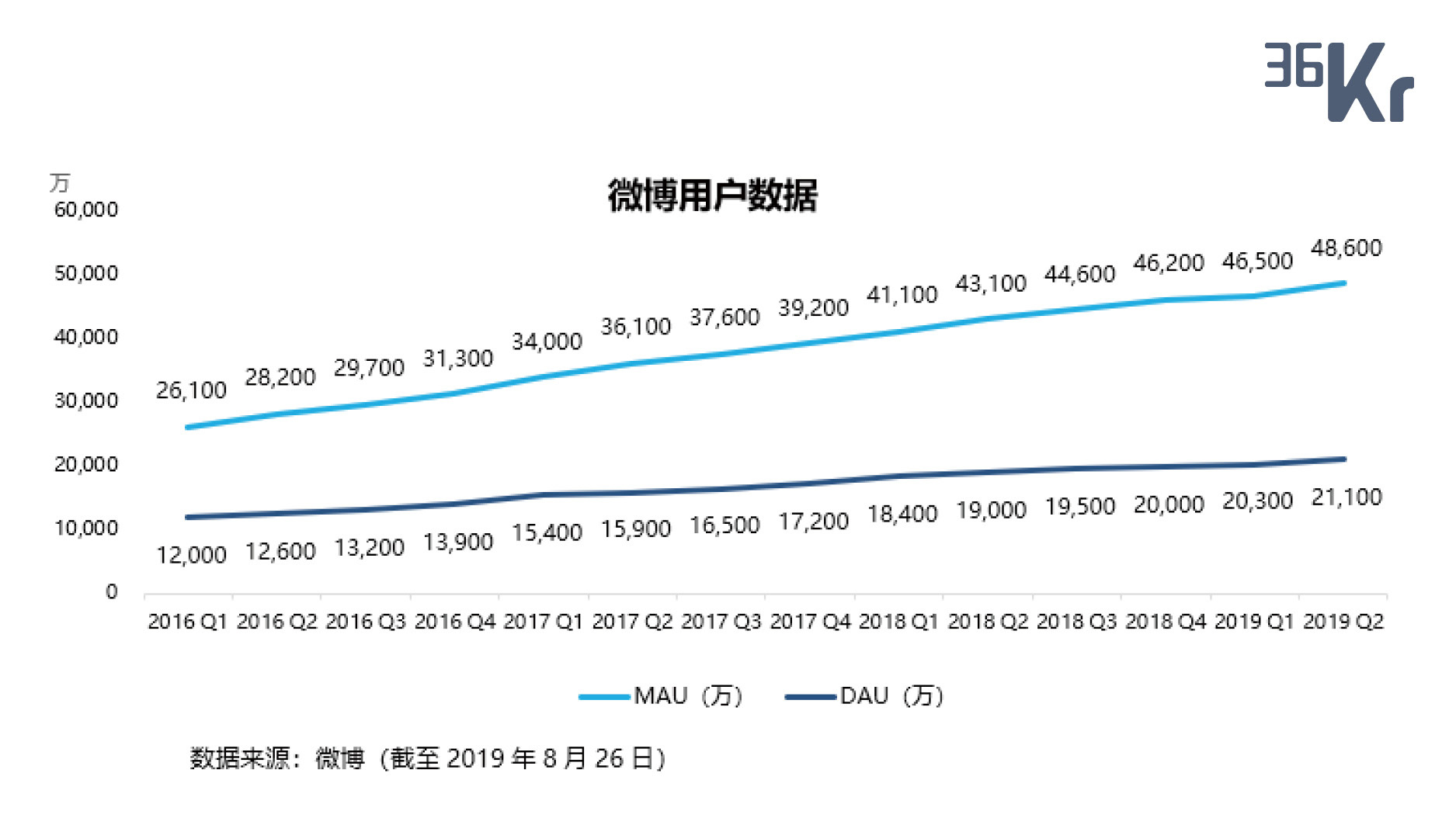 智氪分析丨广告更软的微博，战略如何更硬？